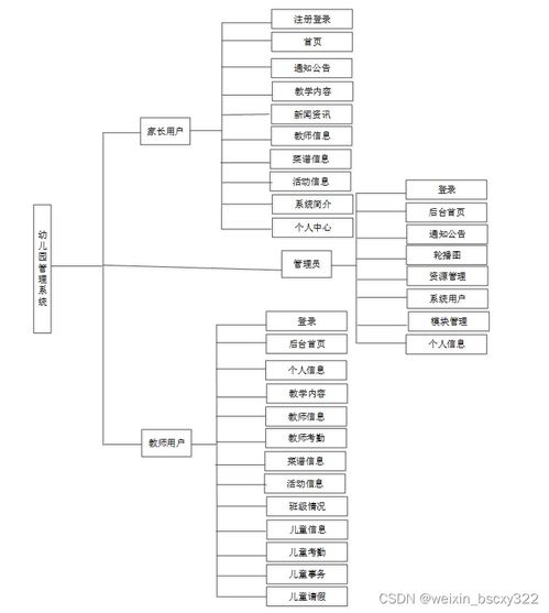 基于Java與數(shù)據(jù)可視化的幼兒園管理系統(tǒng)——畢業(yè)設計實戰(zhàn)指南