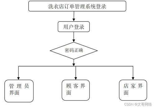 Spring Boot洗衣店訂單管理系統(tǒng) 如何選擇高質(zhì)量的計算機畢業(yè)設(shè)計與系統(tǒng)集成實踐
